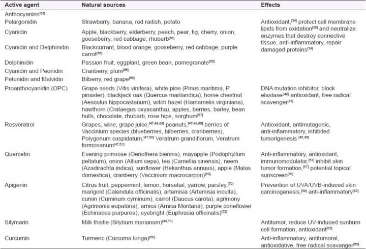 a list of natural substances for skin protection