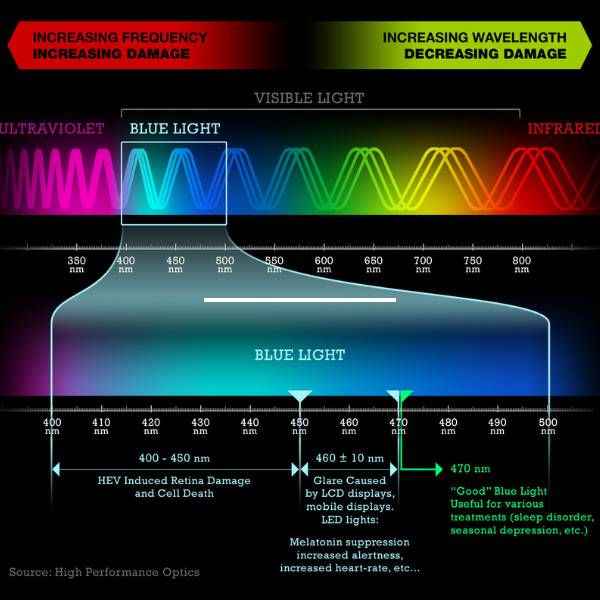 blue light wavelength graph