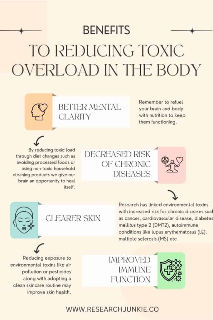 A info graph on the benefits of reducing toxic load in the body. Better mental clarity, decreased risk of chronic diseases, clearer skin, improved immune function.